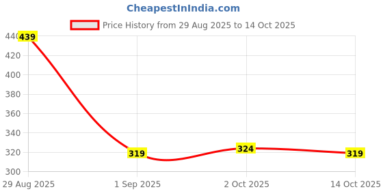 myntra.com appulse Men Raw Edge T-shirt appulse Price History Graph from 29 Aug 2025 to 14 Oct 2025