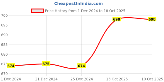 myntra.com appulse Men Red 2 T-shirt appulse Price History Graph from 1 Dec 2024 to 18 Oct 2025