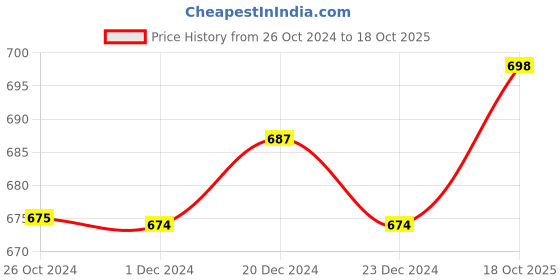 myntra.com appulse Men Red & Black Pack of 2 T-shirts appulse Price History Graph from 26 Oct 2024 to 18 Oct 2025