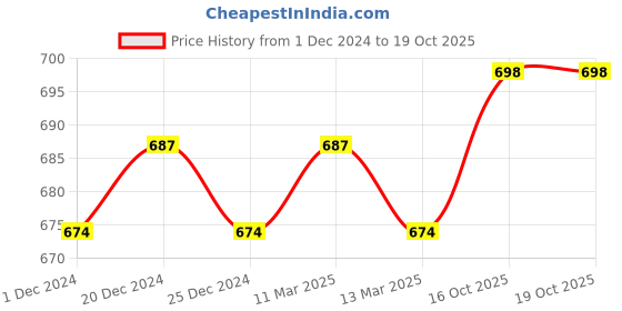 myntra.com appulse Men Red & Burgundy Pack of 2 T-shirts appulse Price History Graph from 1 Dec 2024 to 18 Oct 2025