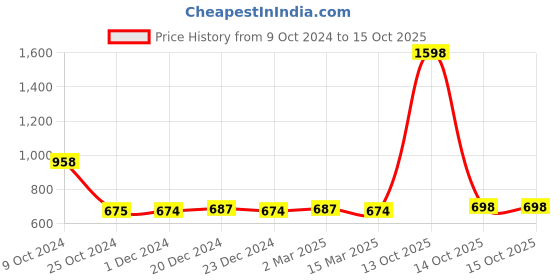 myntra.com appulse Men Red & Grey Set Of 2  T-shirt appulse Price History Graph from 9 Oct 2024 to 15 Oct 2025