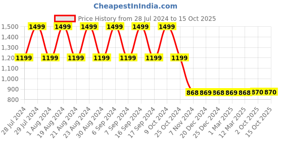 myntra.com appulse Men Red & Maroon Pack Of 2 Slim Fit Cotton Thumb-Open T-shirts appulse Price History Graph from 28 Jul 2024 to 15 Oct 2025