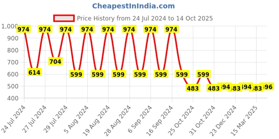 myntra.com appulse Men Red Colourblocked Pockets T-shirt appulse Price History Graph from 24 Jul 2024 to 14 Oct 2025