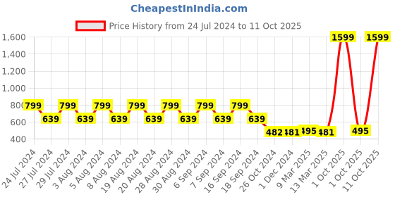 myntra.com appulse Men Red Dyed Drop-Shoulder Sleeves T-shirt appulse Price History Graph from 24 Jul 2024 to 11 Oct 2025