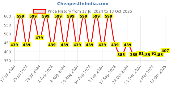myntra.com appulse Men Red Pockets T-shirt appulse Price History Graph from 17 Jul 2024 to 13 Oct 2025