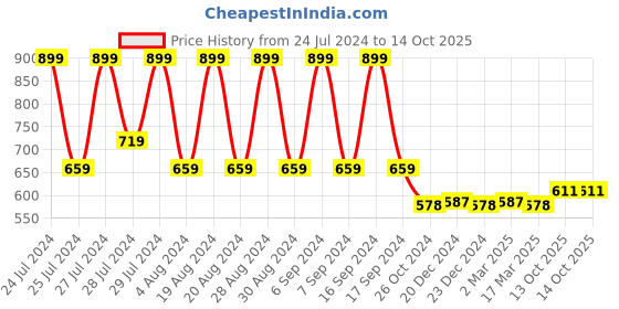 myntra.com appulse Men Red Solid Mandarin Collar T-shirt appulse Price History Graph from 24 Jul 2024 to 13 Oct 2025