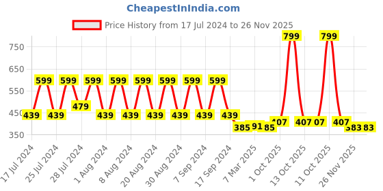 myntra.com appulse Men Red Solid T-shirt appulse Price History Graph from 17 Jul 2024 to 26 Nov 2025