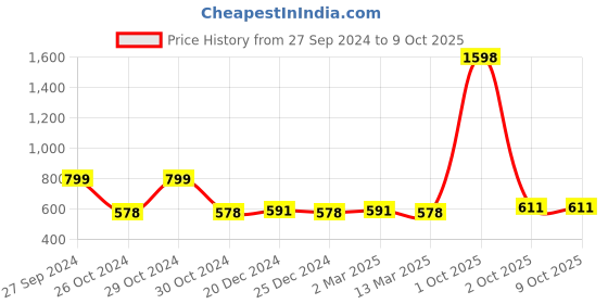 myntra.com Appulse Men Set of 2 Multicoloured T-shirt appulse Price History Graph from 27 Sep 2024 to 9 Oct 2025