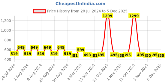 myntra.com appulse Men Slim Fit Cotton T-shirt appulse Price History Graph from 28 Jul 2024 to 2 Dec 2025