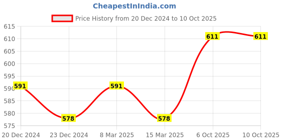 myntra.com appulse Men Solid Set Of 2 T-shirt appulse Price History Graph from 20 Dec 2024 to 10 Oct 2025