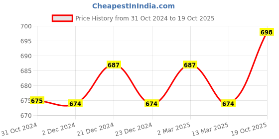 myntra.com appulse Men Solid Set Of 2 T-shirt appulse Price History Graph from 31 Oct 2024 to 19 Oct 2025