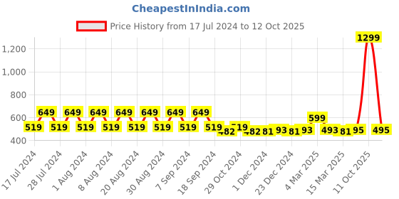 myntra.com appulse Men Solid T-shirt appulse Price History Graph from 17 Jul 2024 to 12 Oct 2025