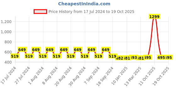 myntra.com appulse Men  T-shirt appulse Price History Graph from 17 Jul 2024 to 17 Oct 2025