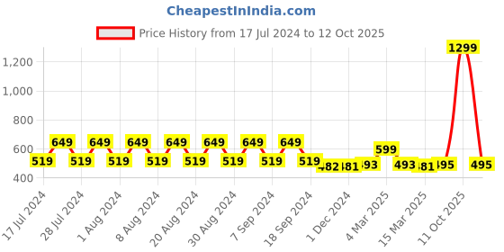 myntra.com appulse Men T-shirt appulse Price History Graph from 17 Jul 2024 to 12 Oct 2025