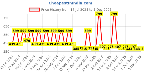 myntra.com appulse Men Violet Cotton T-shirt appulse Price History Graph from 17 Jul 2024 to 5 Dec 2025
