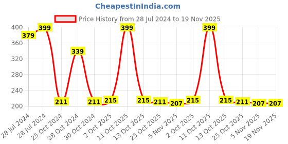 myntra.com appulse Non-Padded Cotton Camisoles appulse Price History Graph from 28 Jul 2024 to 19 Nov 2025