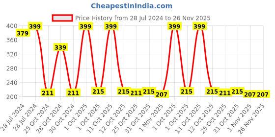 myntra.com appulse Non-Padded Cotton Camisoles appulse Price History Graph from 28 Jul 2024 to 25 Nov 2025