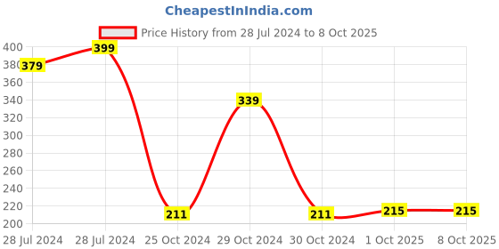 myntra.com appulse Non-Padded Cotton Camisoles appulse Price History Graph from 28 Jul 2024 to 4 Oct 2025