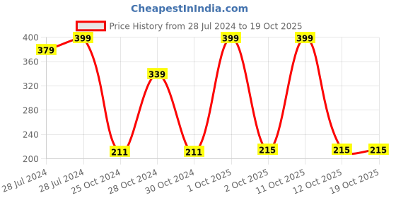 myntra.com appulse Non-Padded Cotton Camisoles appulse Price History Graph from 28 Jul 2024 to 18 Oct 2025