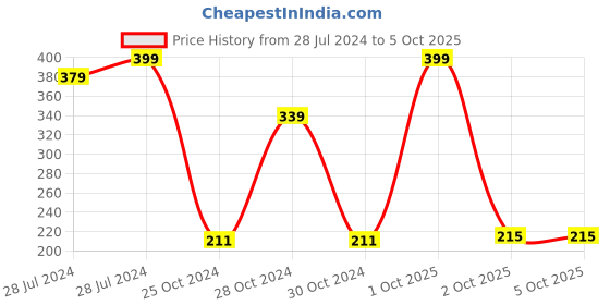 myntra.com appulse Non-Padded Cotton Camisoles appulse Price History Graph from 28 Jul 2024 to 4 Oct 2025