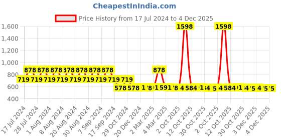 myntra.com appulse Pack Of 2 Cap Sleeves Cotton Running Sports T-shirt appulse Price History Graph from 17 Jul 2024 to 4 Dec 2025