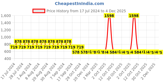 myntra.com appulse Pack Of 2 Cap Sleeves Cotton T-shirt appulse Price History Graph from 17 Jul 2024 to 4 Dec 2025