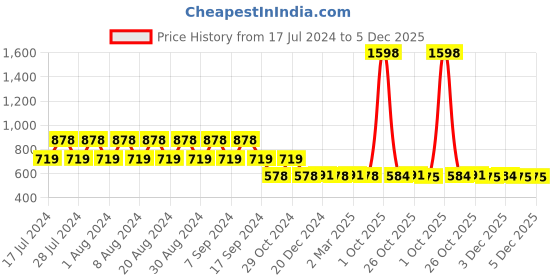 myntra.com appulse Pack Of 2 Cap Sleeves Cotton T-shirt appulse Price History Graph from 17 Jul 2024 to 5 Dec 2025