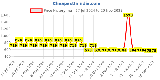 myntra.com appulse Pack Of 2 Cap Sleeves Cotton T-shirt appulse Price History Graph from 17 Jul 2024 to 26 Nov 2025