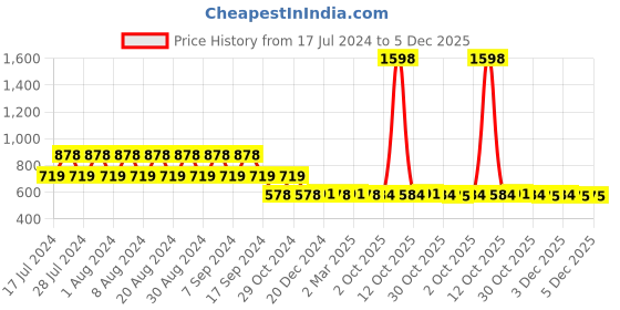 myntra.com appulse Pack Of 2 Cap Sleeves Cotton T-shirt appulse Price History Graph from 17 Jul 2024 to 5 Dec 2025