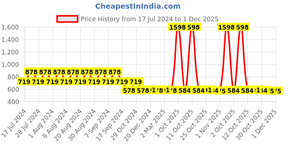 myntra.com appulse Pack Of 2 Cap Sleeves Cotton T-shirt appulse Price History Graph from 17 Jul 2024 to 30 Nov 2025