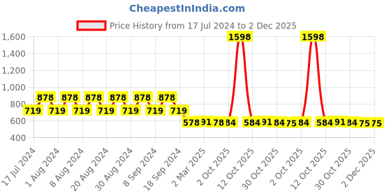 myntra.com appulse Pack of 2 Cap Sleeves Cotton T-shirts appulse Price History Graph from 17 Jul 2024 to 2 Dec 2025