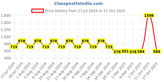 myntra.com appulse Pack of 2 Cap Sleeves Cotton T-shirts appulse Price History Graph from 17 Jul 2024 to 11 Oct 2025