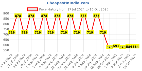 myntra.com appulse Pack of 2 Cap Sleeves Cotton T-shirts appulse Price History Graph from 17 Jul 2024 to 16 Oct 2025