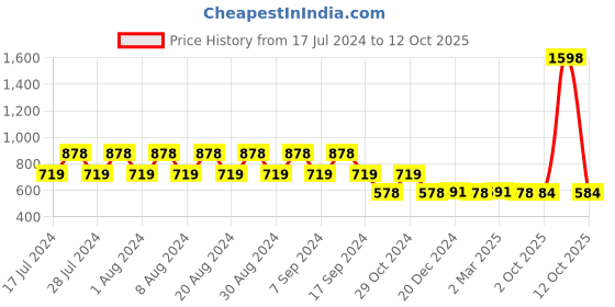 myntra.com appulse Pack Of 2 Cap Sleeves Running Cotton T-shirt appulse Price History Graph from 17 Jul 2024 to 12 Oct 2025