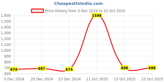 myntra.com appulse Pack Of 2 Cotton T-shirt appulse Price History Graph from 5 Dec 2024 to 21 Oct 2025