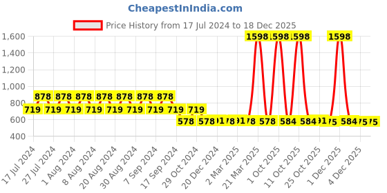 myntra.com appulse Pack Of 2 Henley Neck Slim Fit Cotton T-shirt appulse Price History Graph from 17 Jul 2024 to 16 Dec 2025