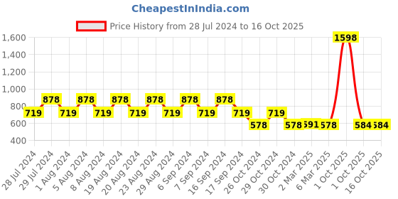 myntra.com appulse Pack Of 2 High Neck Running Cotton T-shirt appulse Price History Graph from 28 Jul 2024 to 16 Oct 2025