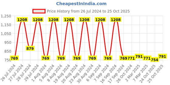 myntra.com appulse Pack Of 2 Long Extended Sleeve Slim Fit T-shirt appulse Price History Graph from 26 Jul 2024 to 25 Oct 2025