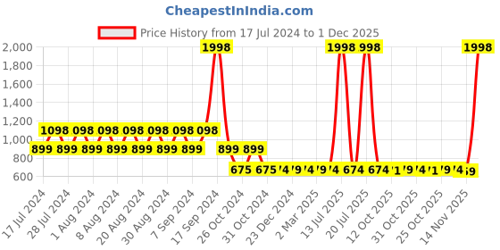 myntra.com appulse Pack of 2 Long Sleeve Thumb Open Cotton Slim Fit T-shirts appulse Price History Graph from 17 Jul 2024 to 30 Nov 2025