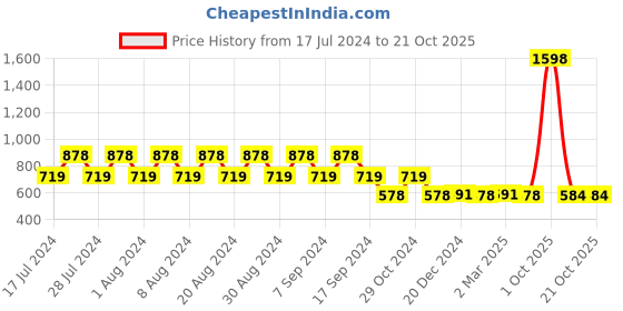 myntra.com appulse Pack Of 2 Slim Fit Cotton T-shirt appulse Price History Graph from 17 Jul 2024 to 21 Oct 2025