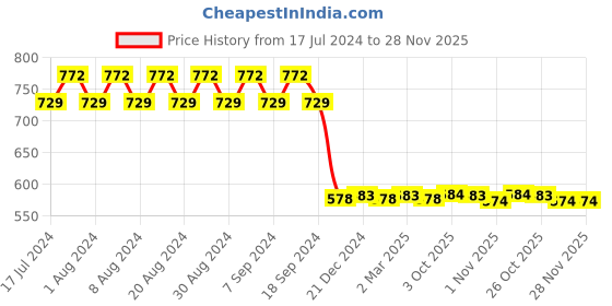 myntra.com appulse Pack Of 2 Slim Fit Cotton T-shirts appulse Price History Graph from 17 Jul 2024 to 28 Nov 2025