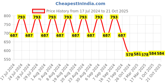 myntra.com appulse Pack Of 2 Slim Fit V-Neck Long Sleeves T-shirts appulse Price History Graph from 17 Jul 2024 to 20 Oct 2025
