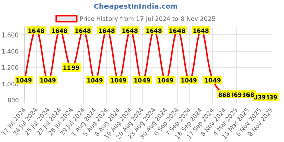 myntra.com appulse Pack Of 2 Typography Printed Cotton T-shirt appulse Price History Graph from 17 Jul 2024 to 7 Nov 2025