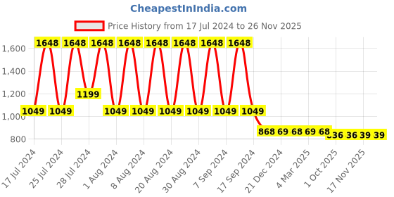 myntra.com appulse Pack Of 2 Typography Printed Cotton T-shirt appulse Price History Graph from 17 Jul 2024 to 25 Nov 2025