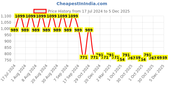myntra.com appulse Pack Of 2 Typography Printed Slim Fit T-shirt appulse Price History Graph from 17 Jul 2024 to 5 Dec 2025