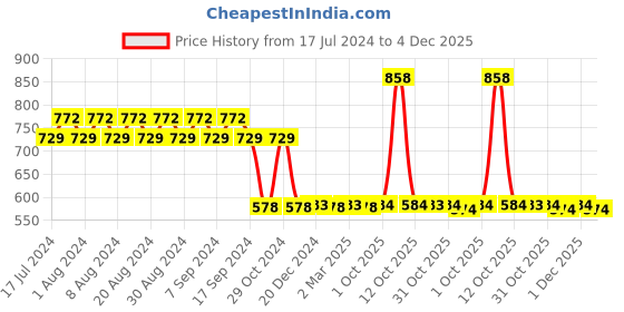 myntra.com appulse Pack Of 2 V-Neck Short Sleeves Slim Fit Running Cotton T-shirt appulse Price History Graph from 17 Jul 2024 to 4 Dec 2025