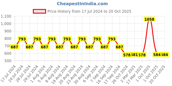 myntra.com appulse Pack Of 2  V-Neck Slim Fit Cotton T-shirts appulse Price History Graph from 17 Jul 2024 to 20 Oct 2025