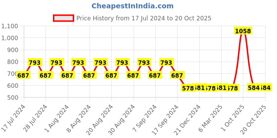 myntra.com appulse Pack Of 2 V-Neck Slim Fit T-Shirt appulse Price History Graph from 17 Jul 2024 to 20 Oct 2025