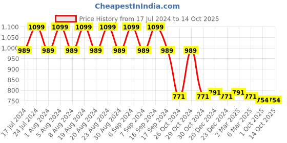 myntra.com appulse Pack Of 2 Varsity Printed Slim Fit T-shirt appulse Price History Graph from 17 Jul 2024 to 13 Oct 2025