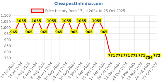 myntra.com appulse Pack of 3 Black Slim Fit Running T-shirt appulse Price History Graph from 17 Jul 2024 to 25 Oct 2025